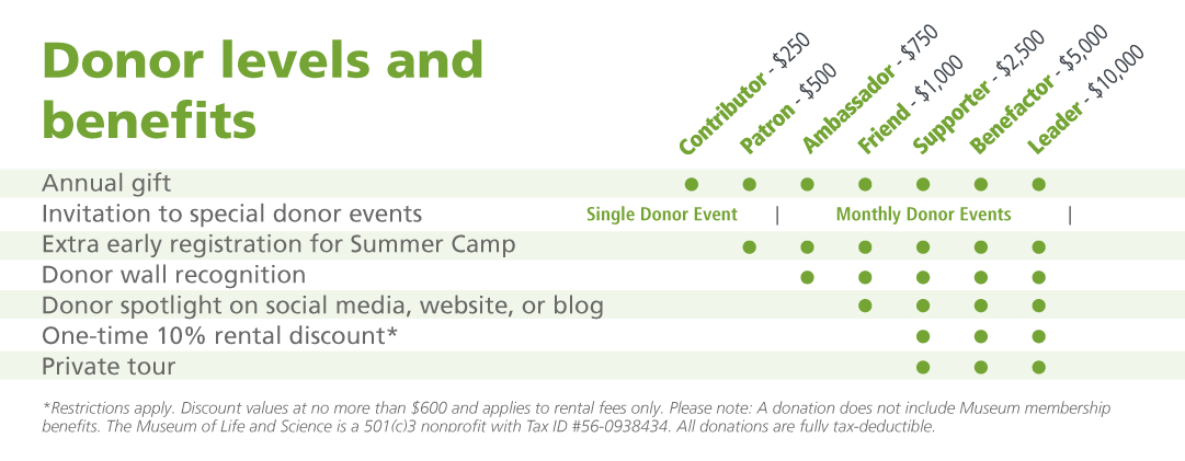 Donor levels